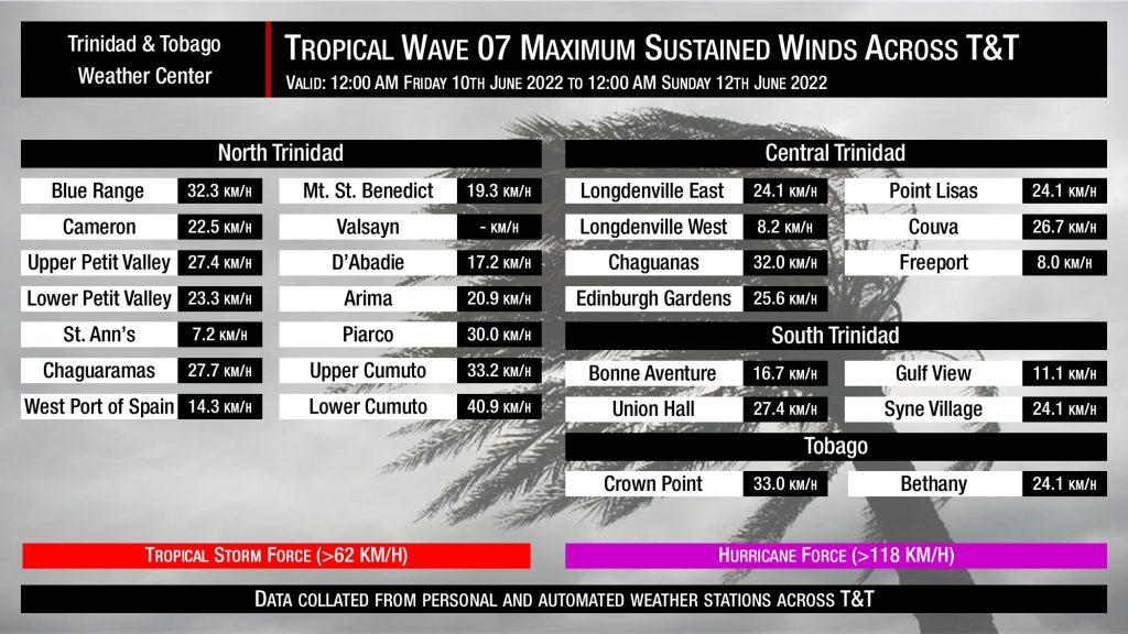 Maximum recorded sustained winds associated with the passage of Tropical Wave 07 on June 10th through June 11th, 2022.