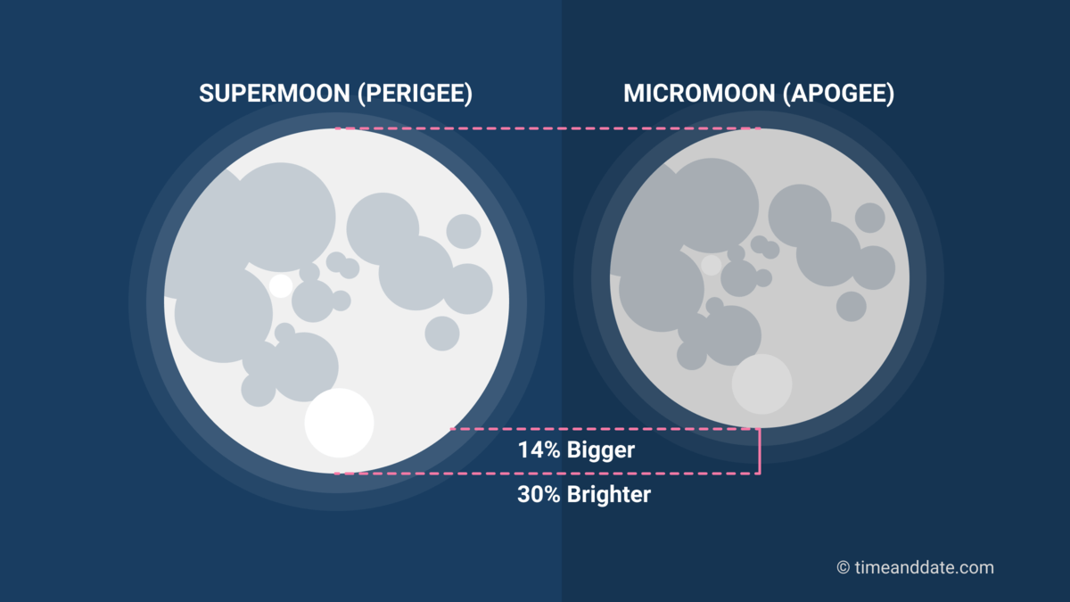 Perigee versus Apogee (Supermoon vs Micromoons)