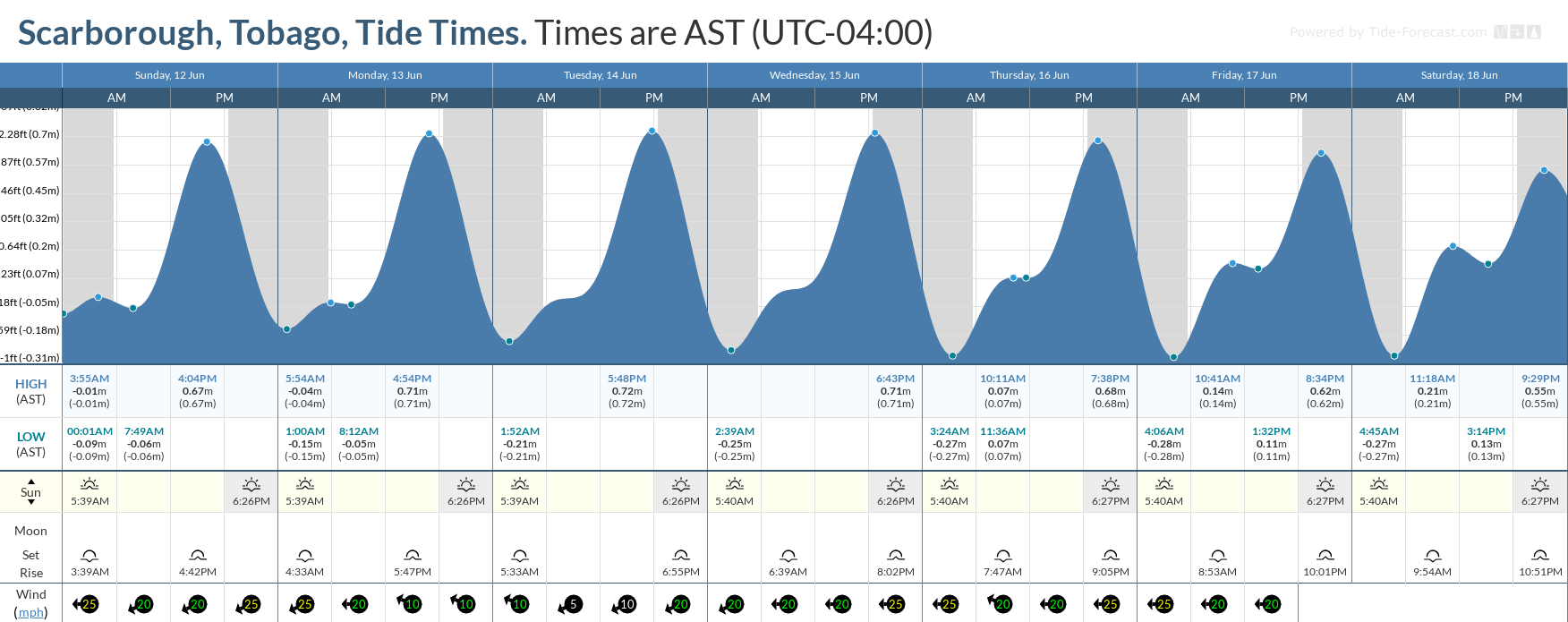 Tidal forecast for Port of Spain, Trinidad (above) and Scarborough, Tobago (below) courtesy Tide-Forecast.com