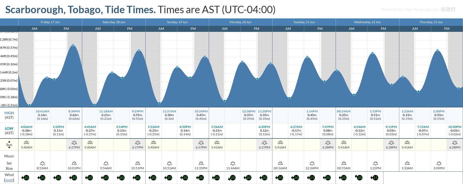 Tidal forecast for Port of Spain, Trinidad (above) and Scarborough, Tobago (below) courtesy Tide-Forecast.com