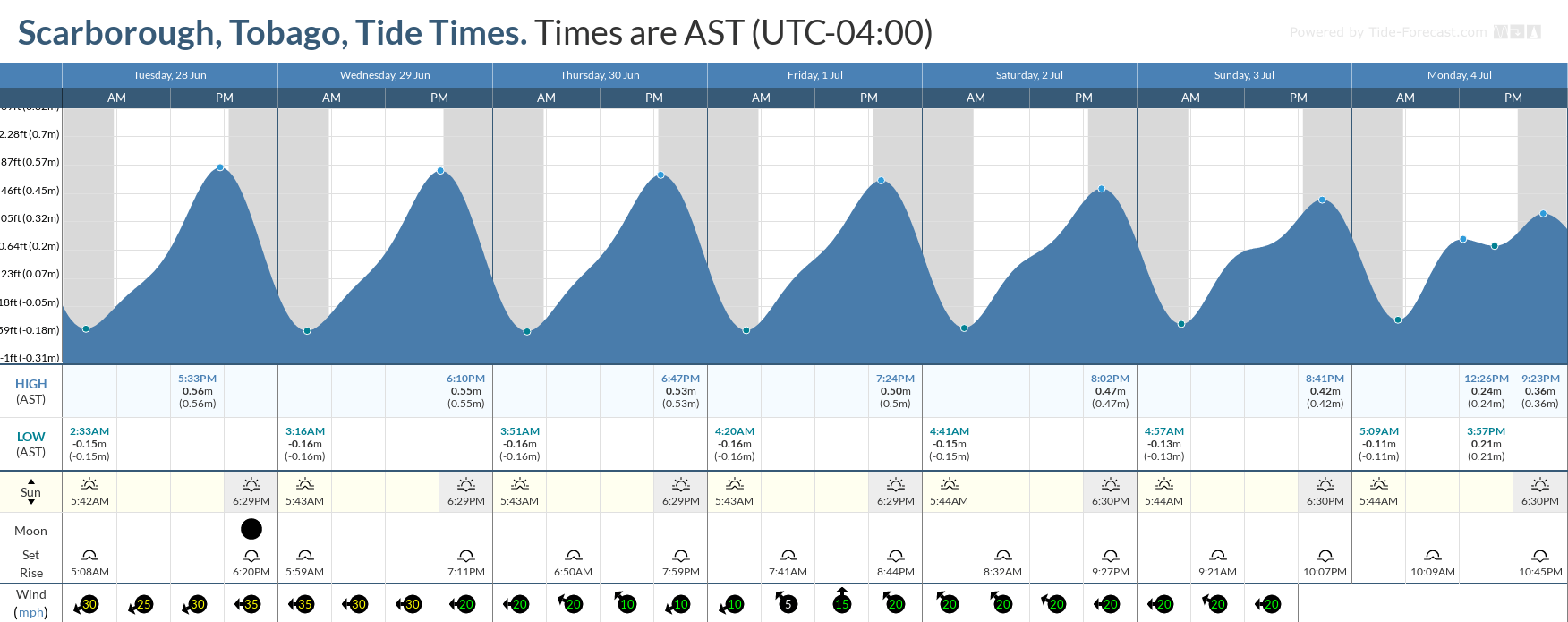 Tidal forecast for Port of Spain, Trinidad (above) and Scarborough, Tobago (below) courtesy Tide-Forecast.com