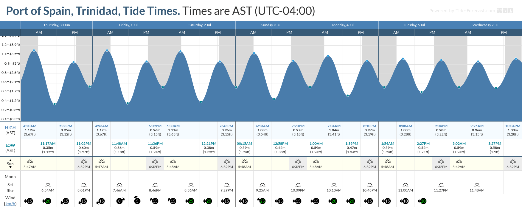 Tidal forecast for Port of Spain, Trinidad (above) and Scarborough, Tobago (below) courtesy Tide-Forecast.com