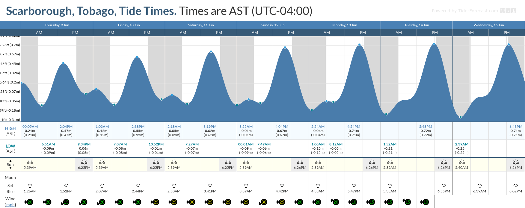 Tidal forecast for Port of Spain, Trinidad (above) and Scarborough, Tobago (below) courtesy Tide-Forecast.com