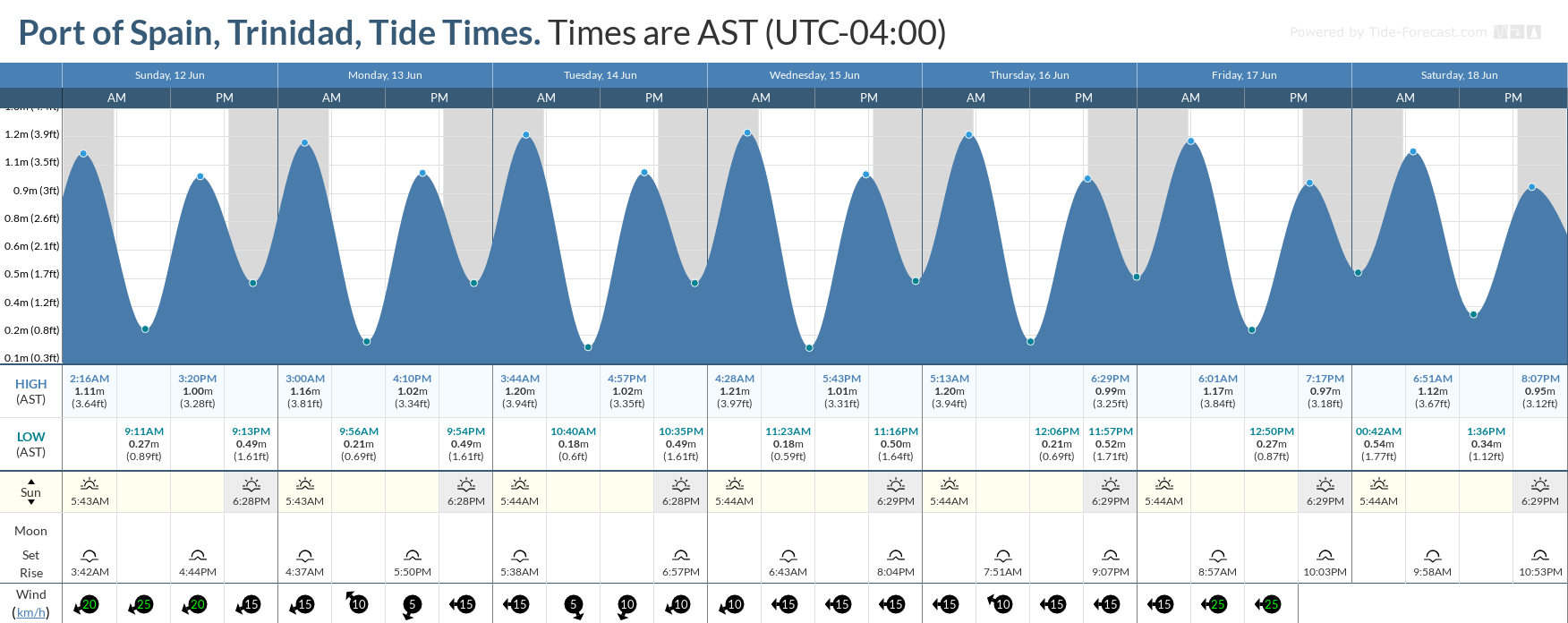 Tidal forecast for Port of Spain, Trinidad (above) and Scarborough, Tobago (below) courtesy Tide-Forecast.com