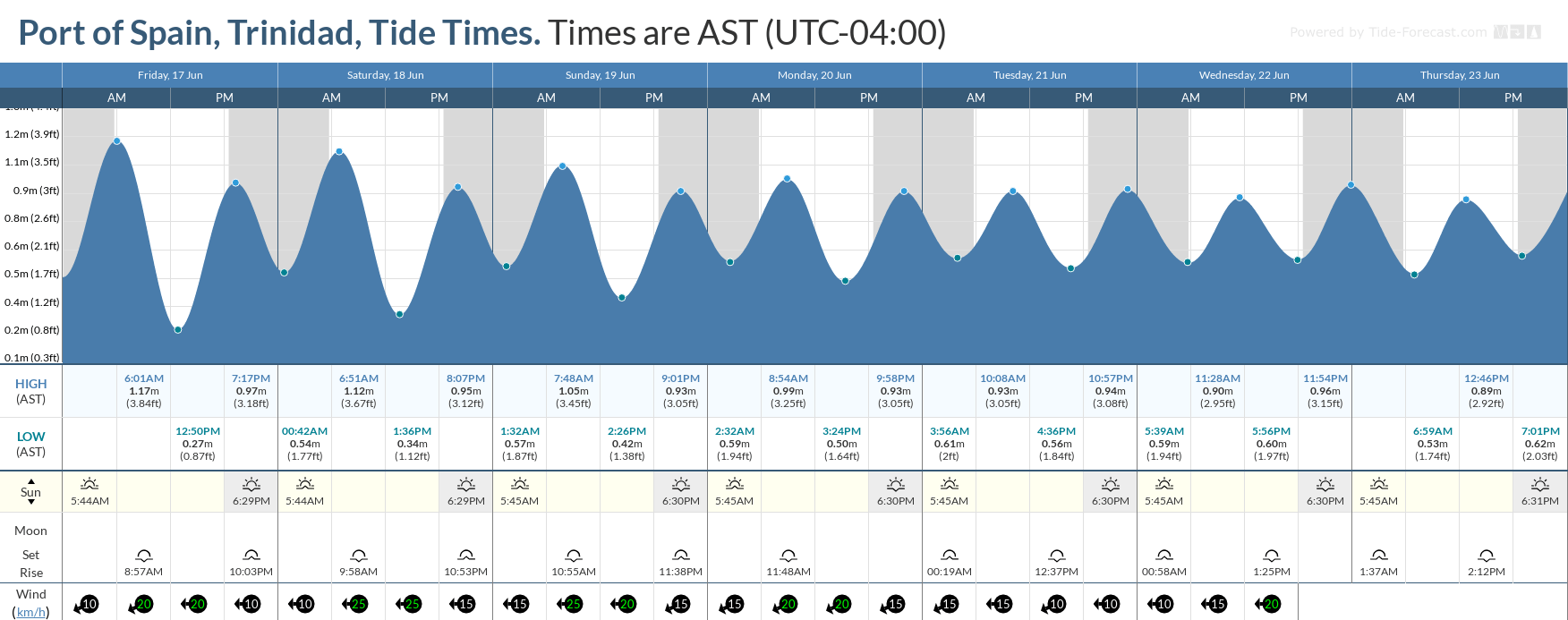 Tidal forecast for Port of Spain, Trinidad (above) and Scarborough, Tobago (below) courtesy Tide-Forecast.com