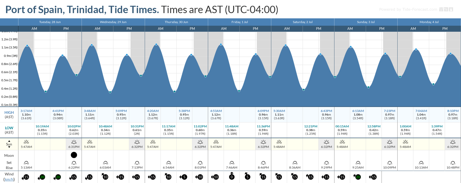 Tidal forecast for Port of Spain, Trinidad (above) and Scarborough, Tobago (below) courtesy Tide-Forecast.com