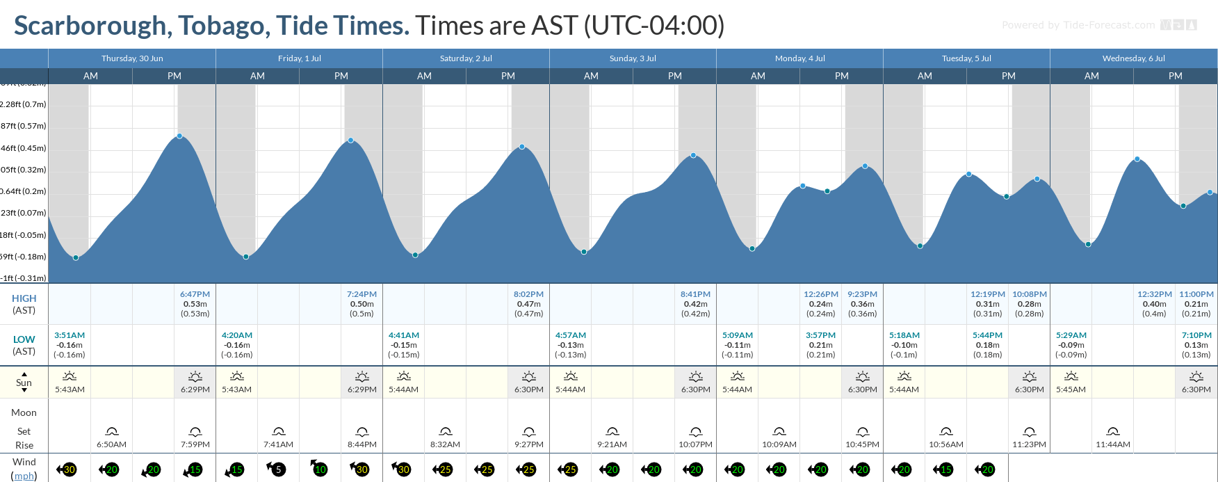 Tidal forecast for Port of Spain, Trinidad (above) and Scarborough, Tobago (below) courtesy Tide-Forecast.com