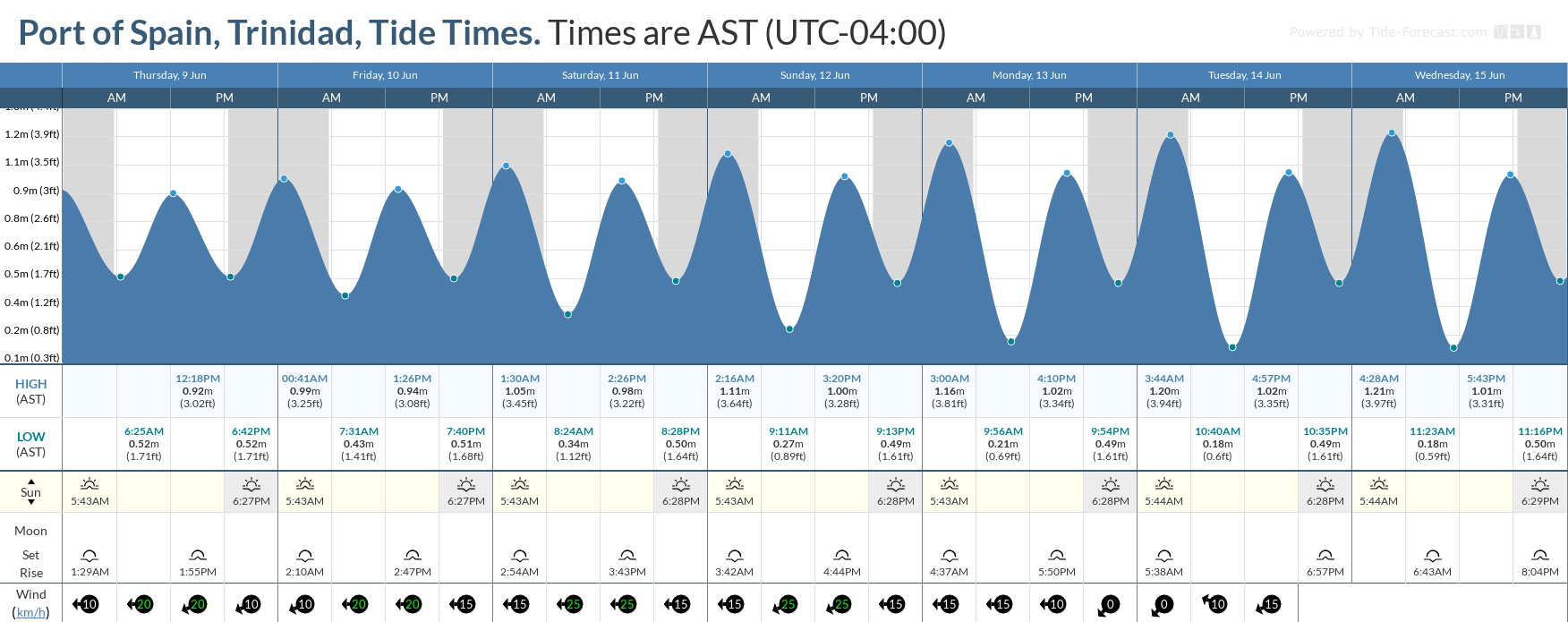 Tidal forecast for Port of Spain, Trinidad (above) and Scarborough, Tobago (below) courtesy Tide-Forecast.com