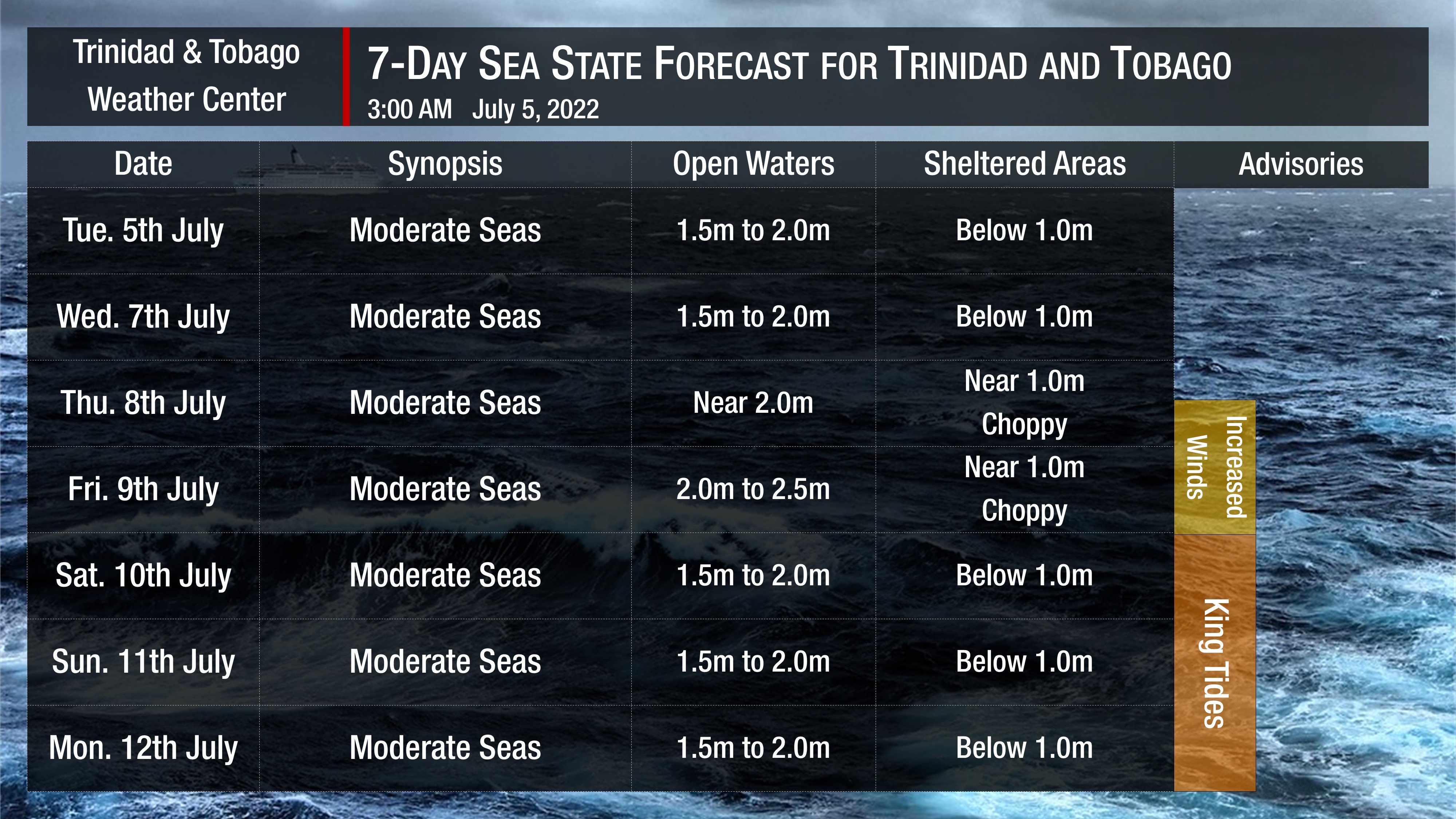 Sea state forecast through the next seven days, as slight to moderate seas are forecast. Note that sheltered areas include bays, beaches, and generally the Gulf of Paria and western areas of the Columbus Channel in Trinidad and the western coasts of Tobago. Open waters are the Atlantic Ocean (Eastern Trinidad and Tobago), the Eastern Columbus Channel (Southern Trinidad), and the Caribbean Sea (north of Trinidad, west of Tobago).