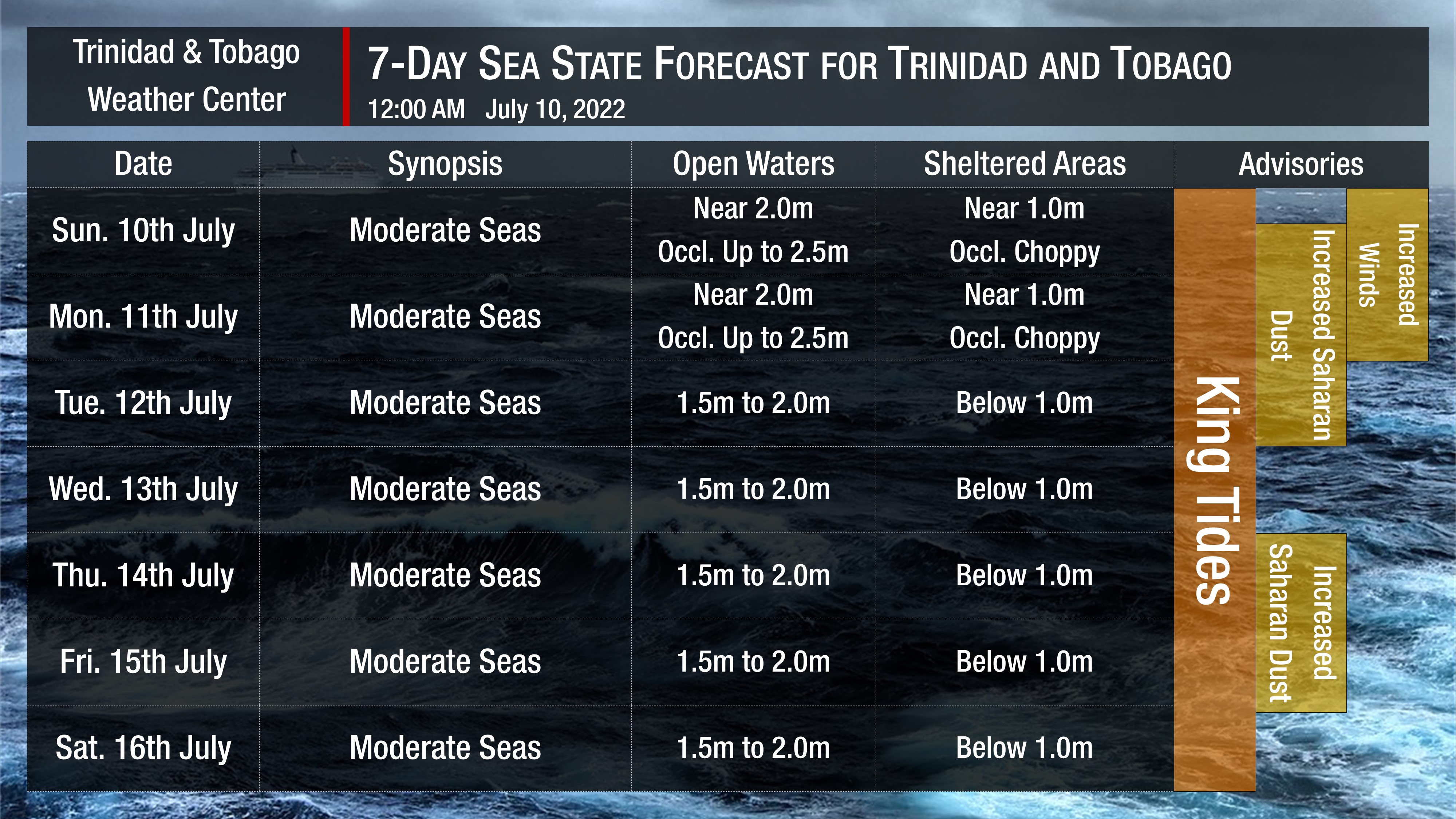 Sea state forecast through the next seven days, as moderate seas are forecast. Note that sheltered areas include bays, beaches, and generally the Gulf of Paria and western areas of the Columbus Channel in Trinidad and the western coasts of Tobago. Open waters are the Atlantic Ocean (Eastern Trinidad and Tobago), the Eastern Columbus Channel (Southern Trinidad), and the Caribbean Sea (north of Trinidad, west of Tobago).
