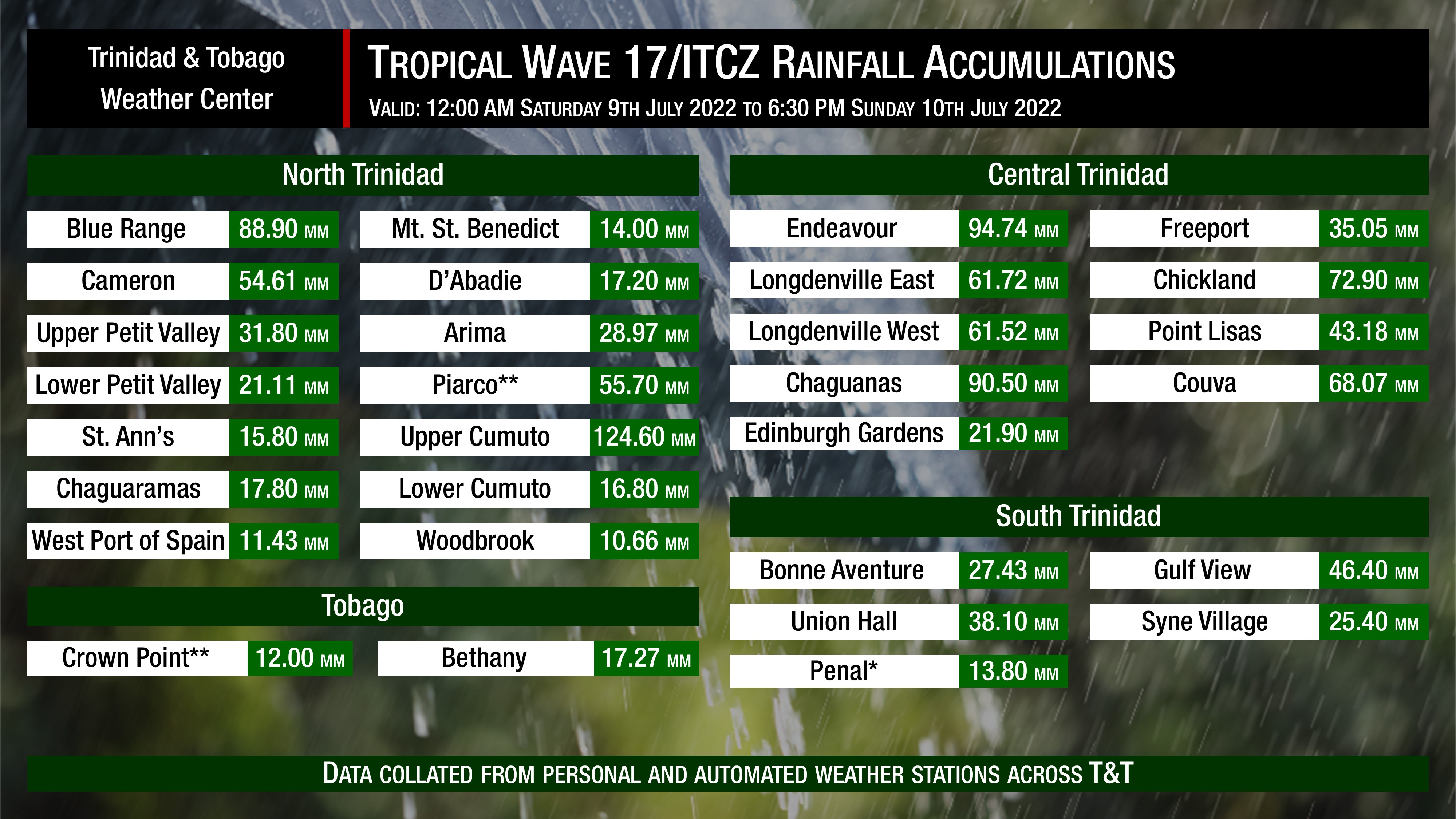 Rainfall accumulations over the last 36 hours, associated with the Intertropical Convergence Zone and Tropical Wave 17's passage across Trinidad and Tobago. A * indicates incomplete data, and in this case, only data from 2:00 AM Sunday was available. A ** indicates a longer time frame for rainfall data, and in this case, from 2:00 PM Friday, July 8th, 2022 through 2:00 PM Sunday, July 10th, 2022.