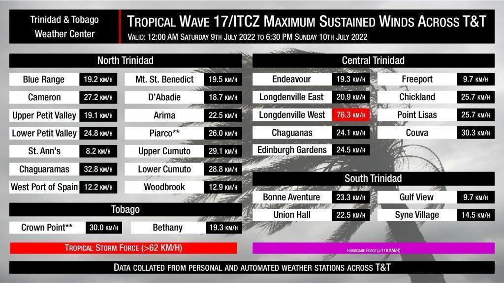 Recorded maximum sustained winds between Saturday, July 9th, 2022, and Sunday, 10th July 2022 as a result of Tropical Wave 17 and the ITCZ