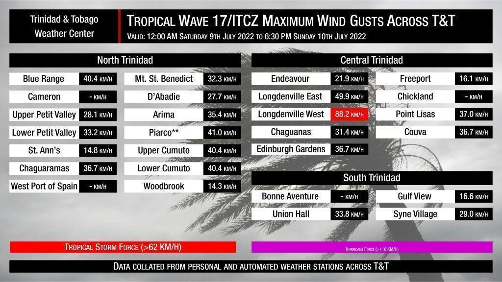 Recorded maximum wind gusts between Saturday, July 9th, 2022, and Sunday, 10th July 2022 as a result of Tropical Wave 17 and the ITCZ