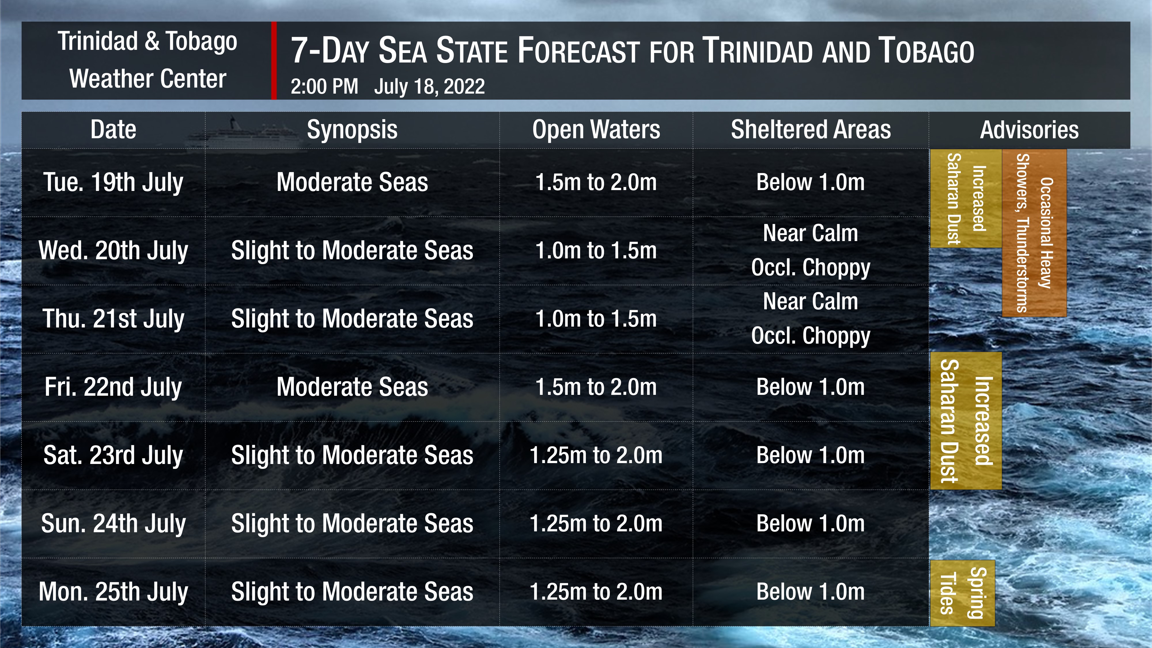 Sea state forecast through the next seven days, as slight to moderate seas are forecast. Note that sheltered areas include bays, beaches, and generally the Gulf of Paria and western areas of the Columbus Channel in Trinidad and the western coasts of Tobago. Open waters are the Atlantic Ocean (Eastern Trinidad and Tobago), the Eastern Columbus Channel (Southern Trinidad), and the Caribbean Sea (north of Trinidad, west of Tobago).