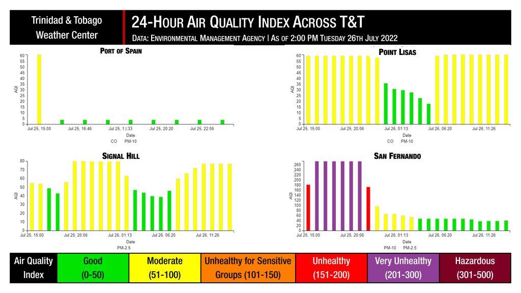 The Environmental Management Agency (EMA) air quality monitoring stations across Trinidad and Tobago over the last 24 hours.