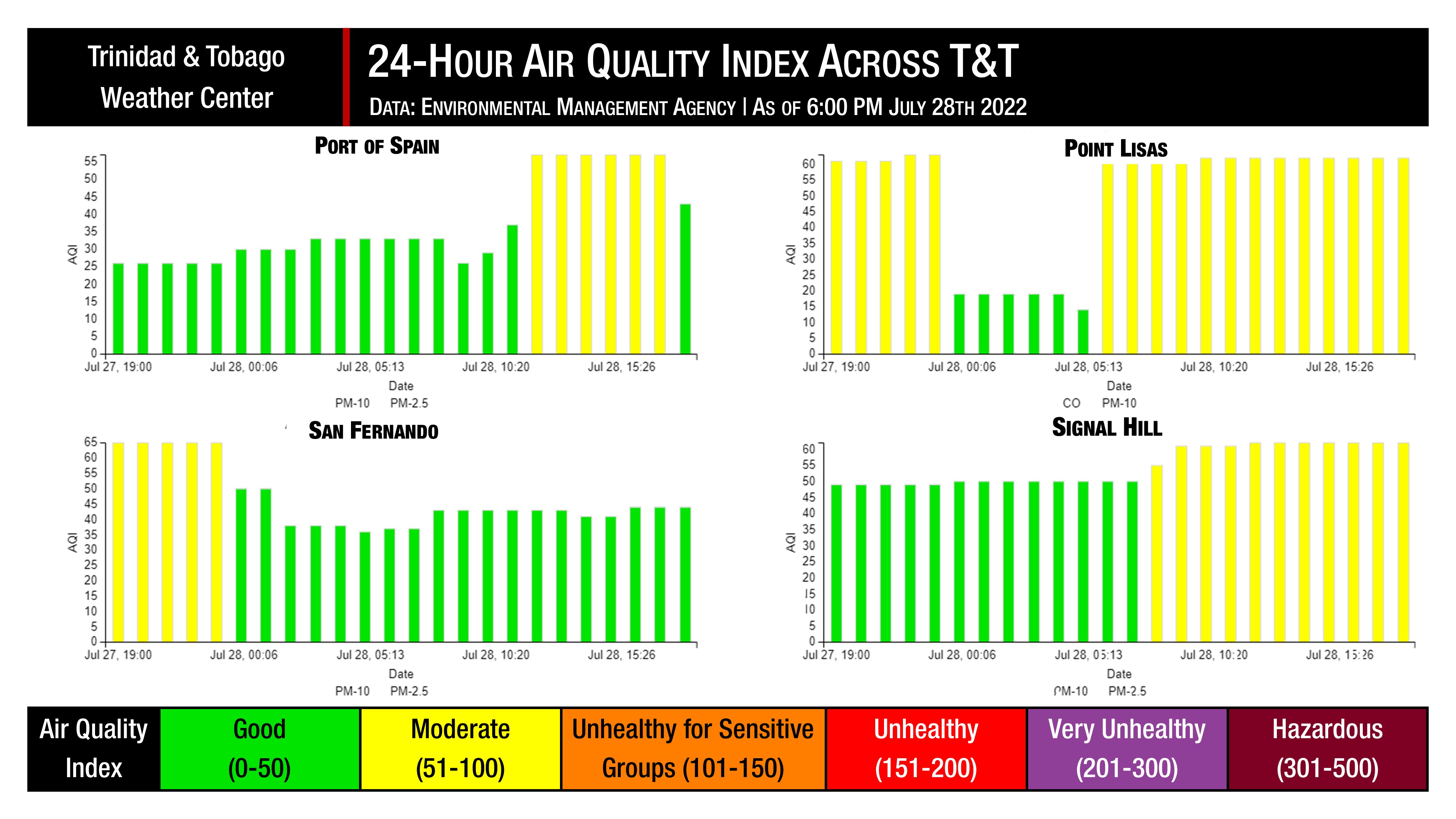 The Environmental Management Agency (EMA) air quality monitoring stations across Trinidad and Tobago over the last 24 hours.