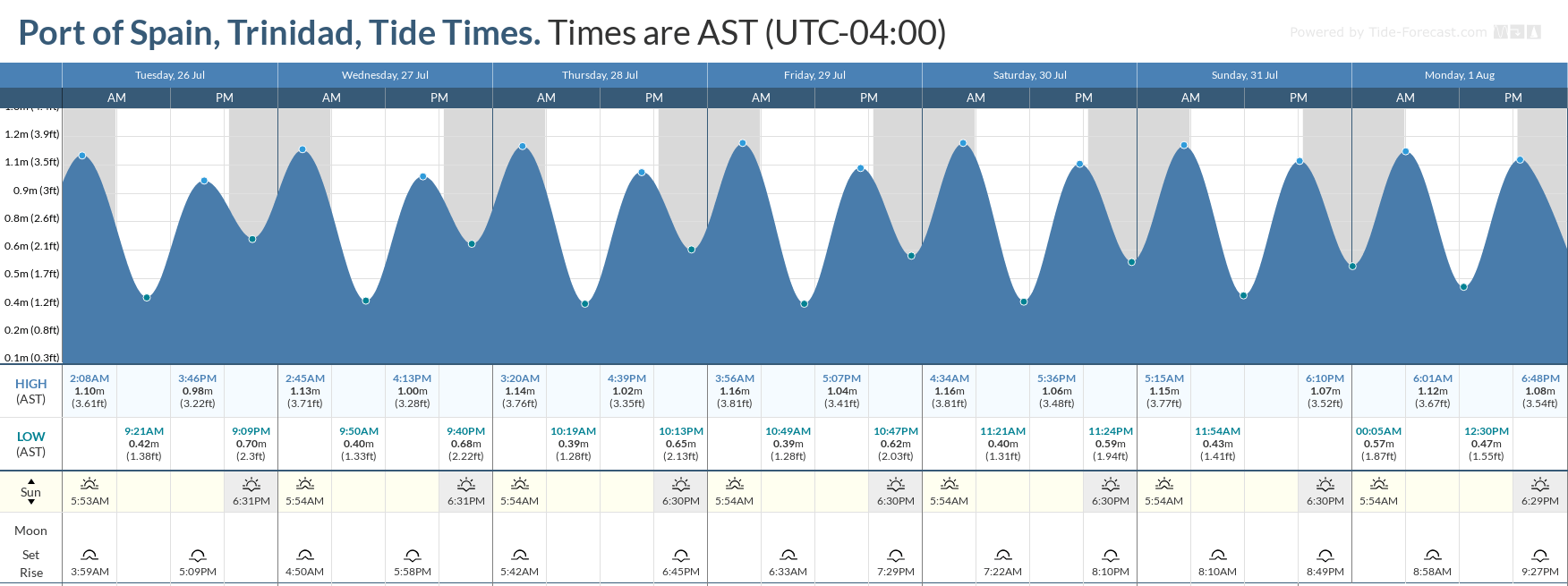 Tidal forecast for Port of Spain, Trinidad (above) and Scarborough, Tobago (below) courtesy Tide-Forecast.com