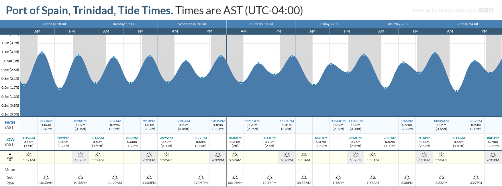 Tidal forecast for Port of Spain, Trinidad (above) and Scarborough, Tobago (below) courtesy Tide-Forecast.com