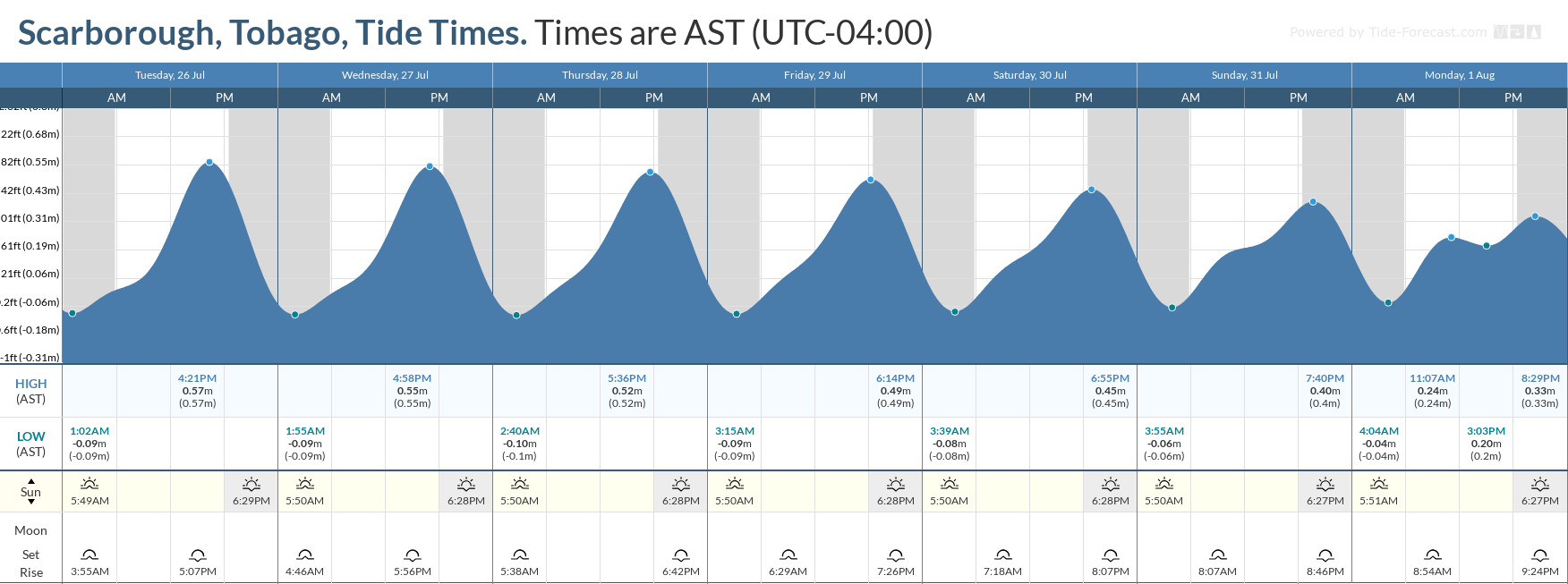 Tidal forecast for Port of Spain, Trinidad (above) and Scarborough, Tobago (below) courtesy Tide-Forecast.com