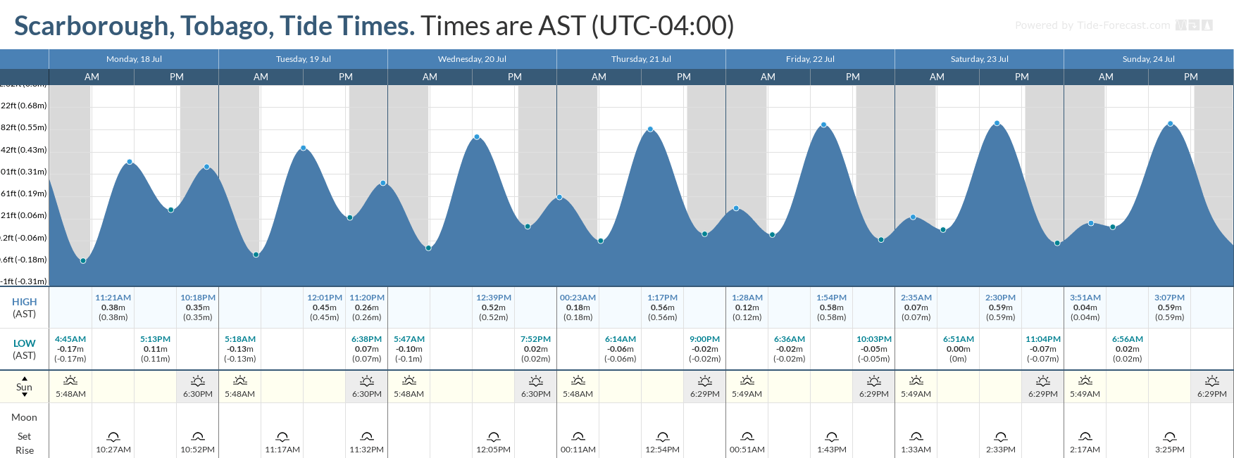 Tidal forecast for Port of Spain, Trinidad (above) and Scarborough, Tobago (below) courtesy Tide-Forecast.com