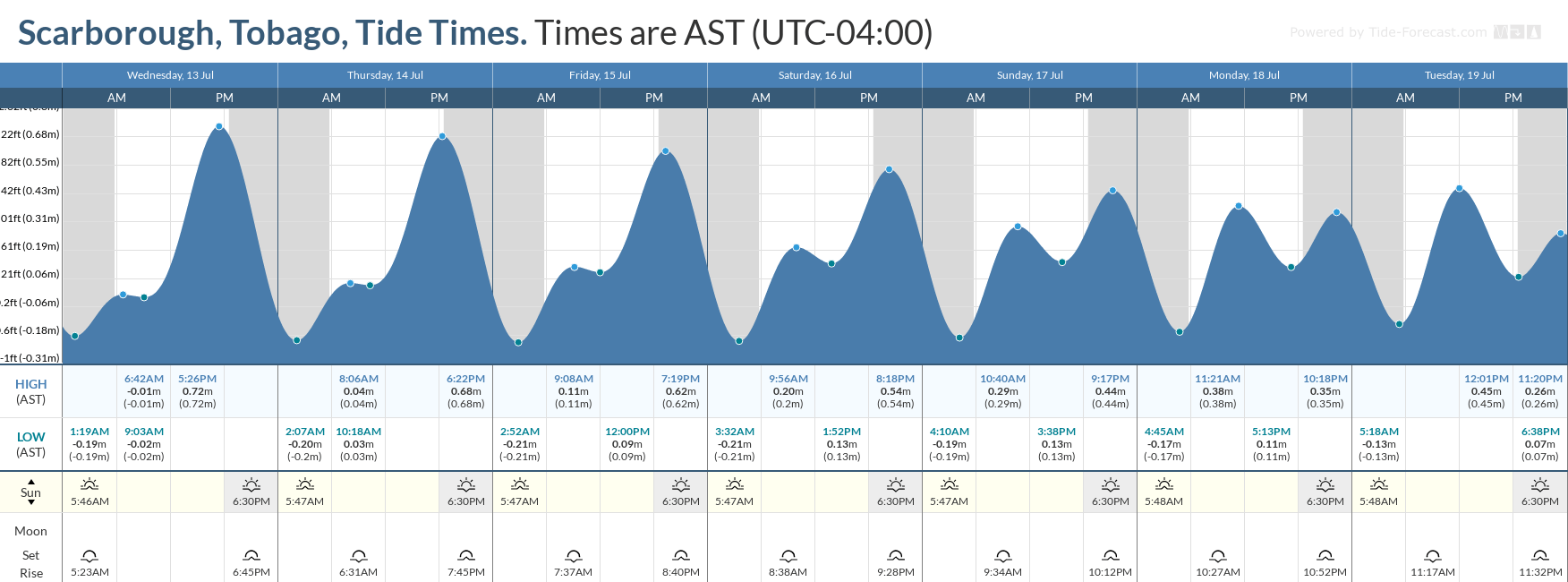 
Tidal forecast for Port of Spain, Trinidad (above) and Scarborough, Tobago (below) courtesy Tide-Forecast.com