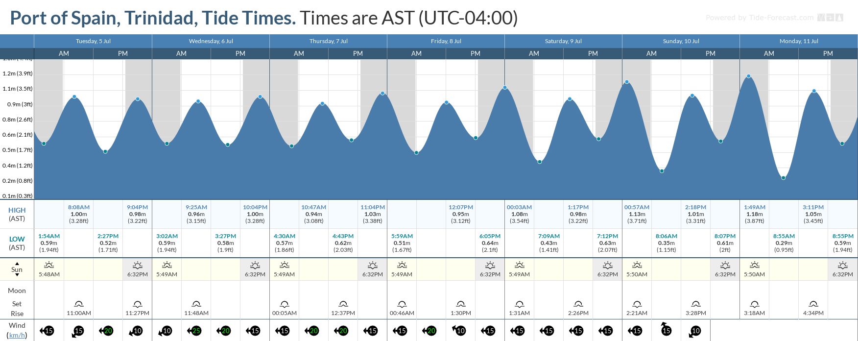 Tidal forecast for Port of Spain, Trinidad (above) and Scarborough, Tobago (below) courtesy Tide-Forecast.com