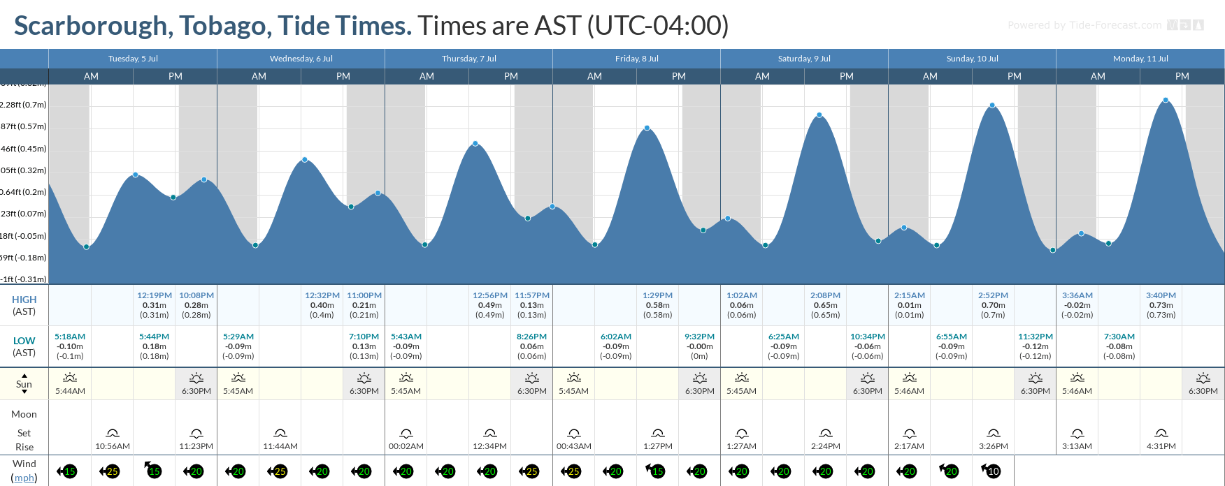 Tidal forecast for Port of Spain, Trinidad (above) and Scarborough, Tobago (below) courtesy Tide-Forecast.com
