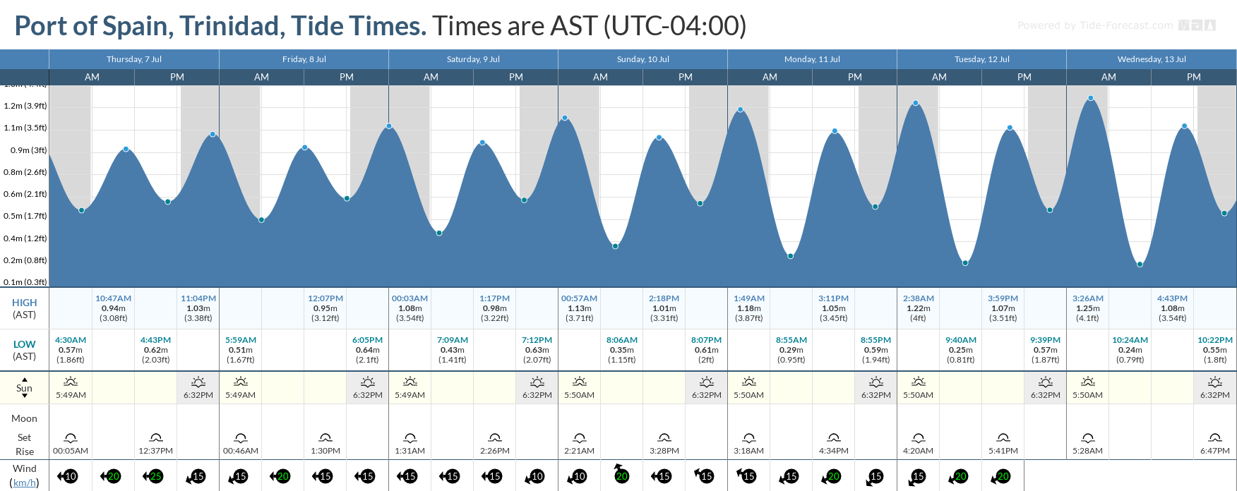 Tidal forecast for Port of Spain, Trinidad (above) and Scarborough, Tobago (below) courtesy Tide-Forecast.com