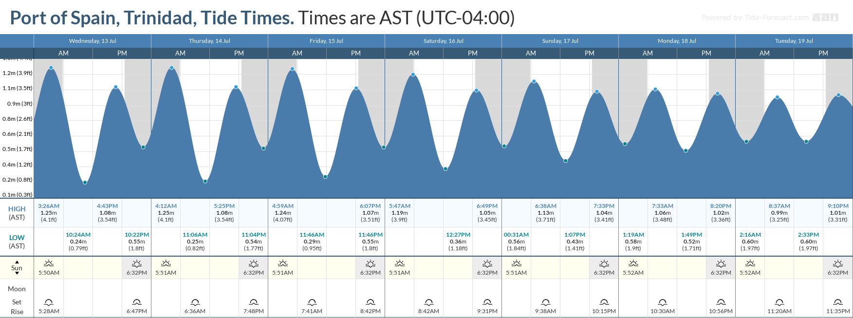 
Tidal forecast for Port of Spain, Trinidad (above) and Scarborough, Tobago (below) courtesy Tide-Forecast.com