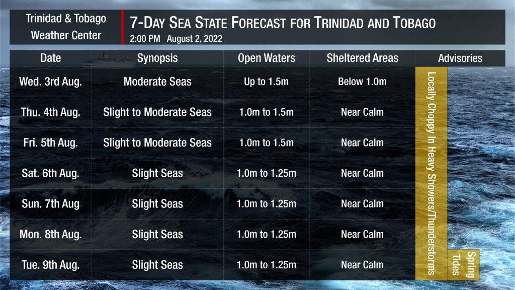 Sea state forecast through the next seven days, as slight to moderate seas are forecast. Note that sheltered areas include bays, beaches, and generally the Gulf of Paria and western areas of the Columbus Channel in Trinidad and the western coasts of Tobago. Open waters are the Atlantic Ocean (Eastern Trinidad and Tobago), the Eastern Columbus Channel (Southern Trinidad), and the Caribbean Sea (north of Trinidad, west of Tobago).