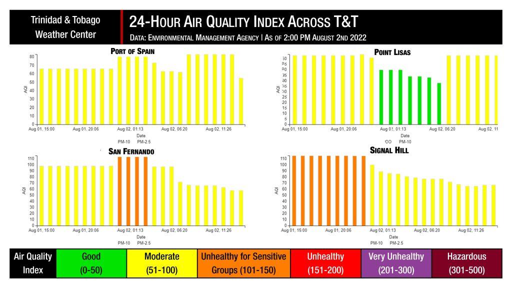 The Environmental Management Agency (EMA) air quality monitoring stations across Trinidad and Tobago over the last 24 hours.
