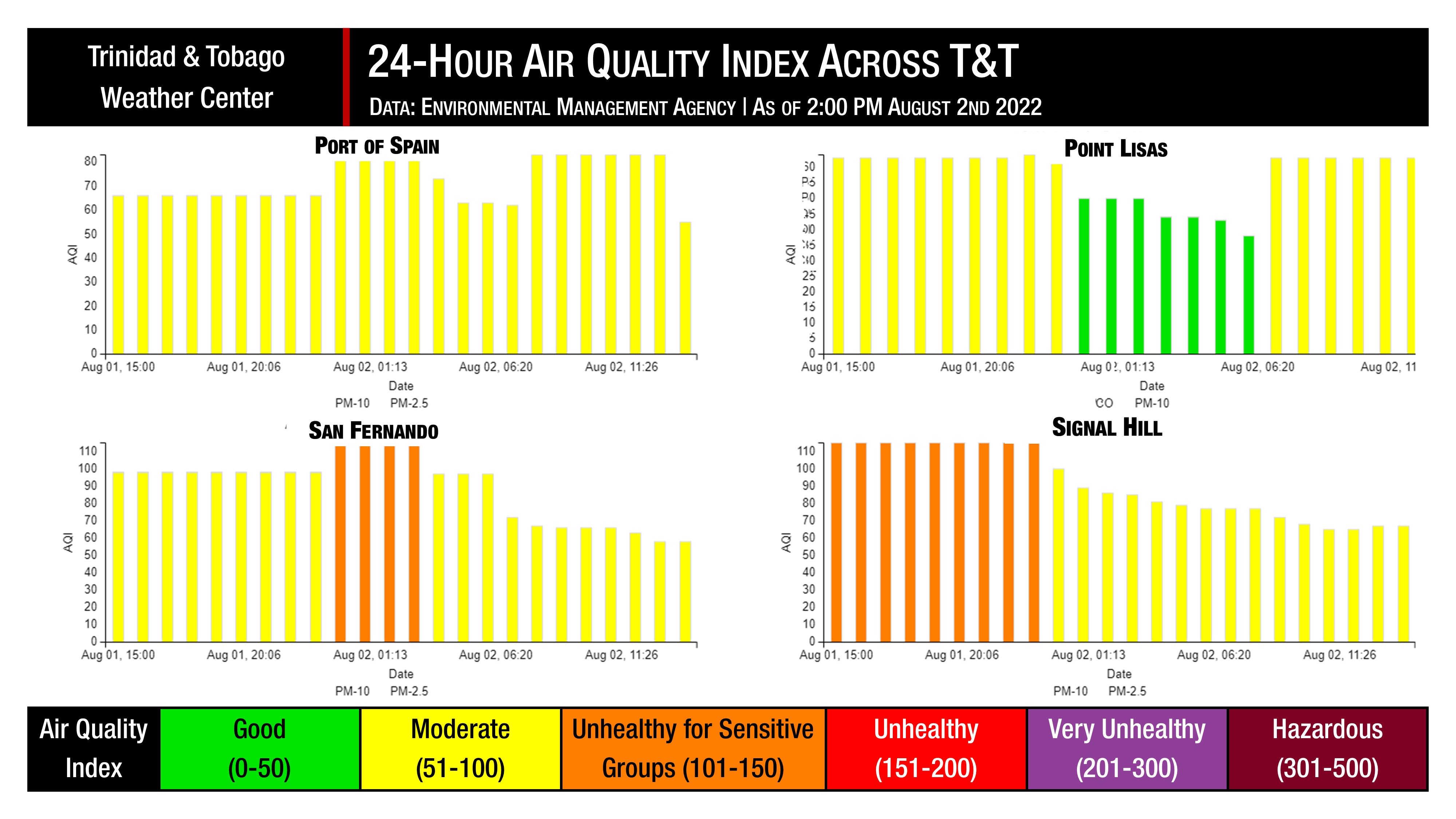 
The Environmental Management Agency (EMA) air quality monitoring stations across Trinidad and Tobago over the last 24 hours.