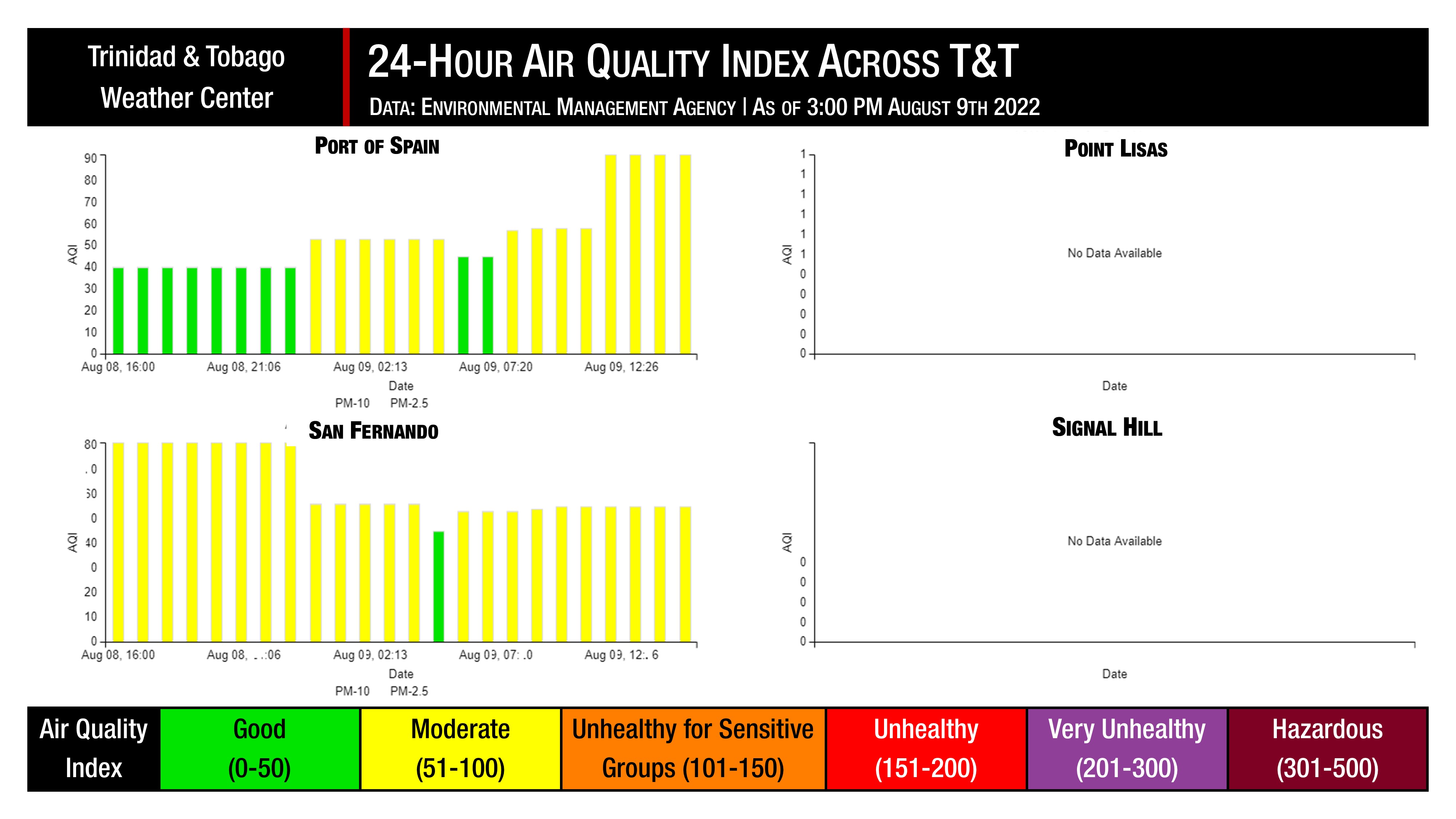 
The Environmental Management Agency (EMA) air quality monitoring stations across Trinidad and Tobago over the last 24 hours.