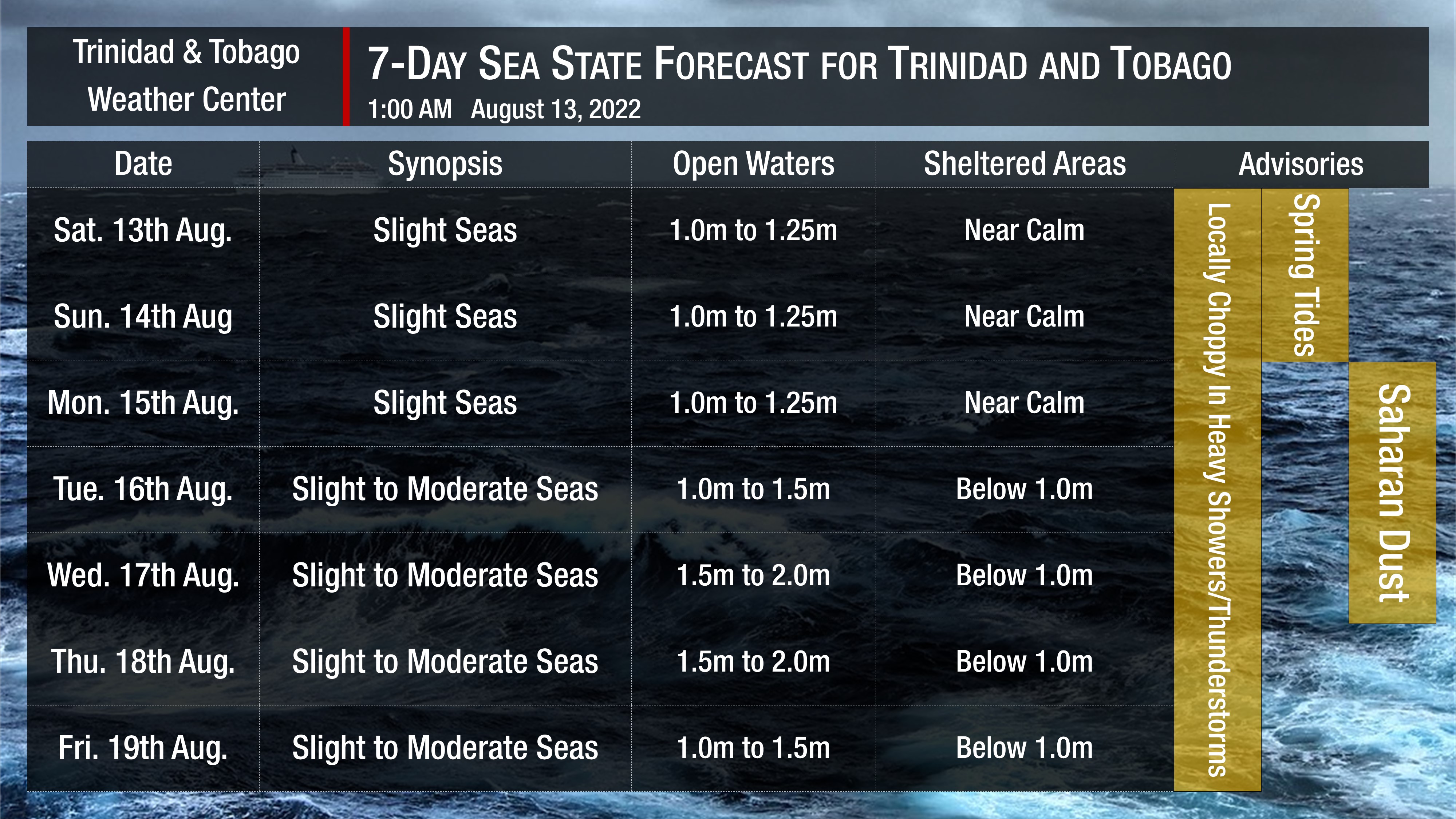 Sea state forecast through the next seven days, as slight to moderate seas are forecast. Note that sheltered areas include bays, beaches, and generally the Gulf of Paria and western areas of the Columbus Channel in Trinidad and the western coasts of Tobago. Open waters are the Atlantic Ocean (Eastern Trinidad and Tobago), the Eastern Columbus Channel (Southern Trinidad), and the Caribbean Sea (north of Trinidad, west of Tobago).