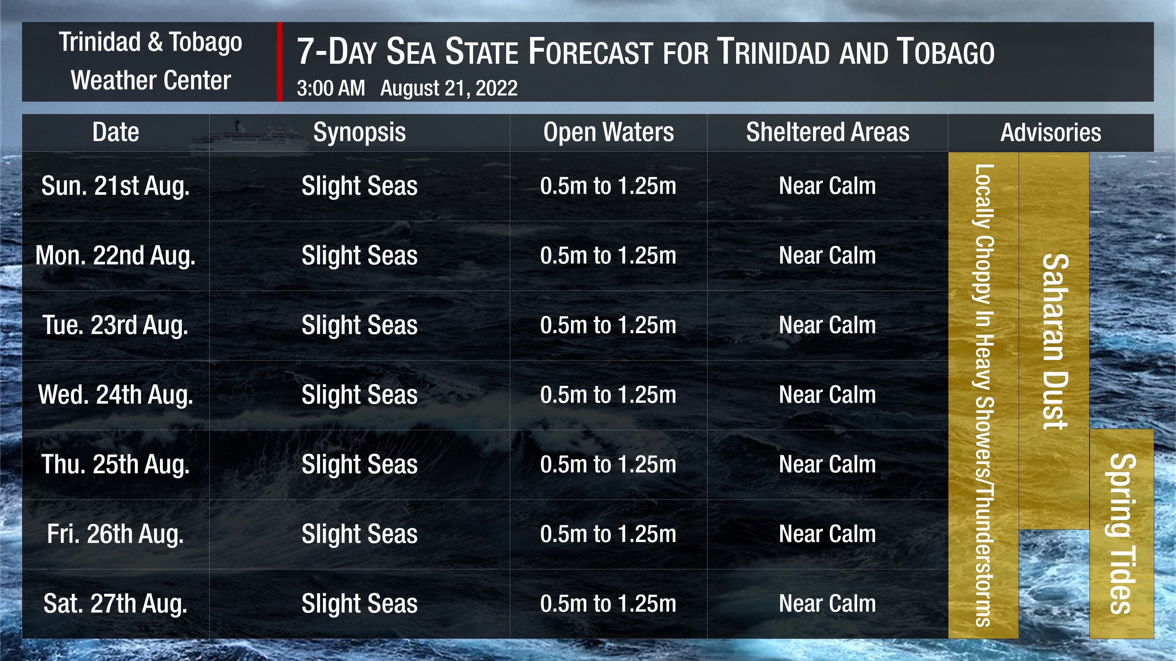 Sea state forecast through the next seven days, as slight seas are forecast. Note that sheltered areas include bays, beaches, and generally the Gulf of Paria and western areas of the Columbus Channel in Trinidad and the western coasts of Tobago. Open waters are the Atlantic Ocean (Eastern Trinidad and Tobago), the Eastern Columbus Channel (Southern Trinidad), and the Caribbean Sea (north of Trinidad, west of Tobago).