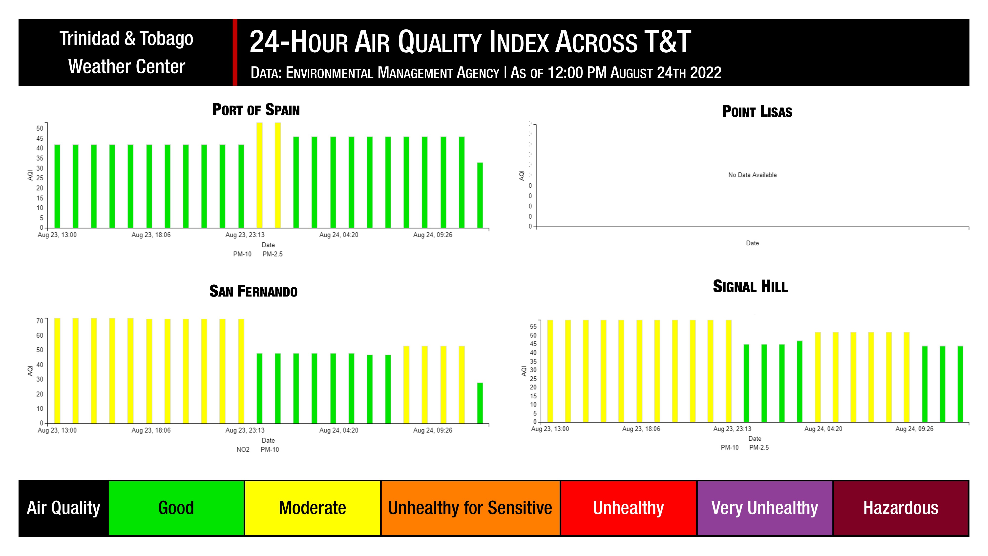 The Environmental Management Agency (EMA) air quality monitoring stations across Trinidad and Tobago over the last 24 hours.