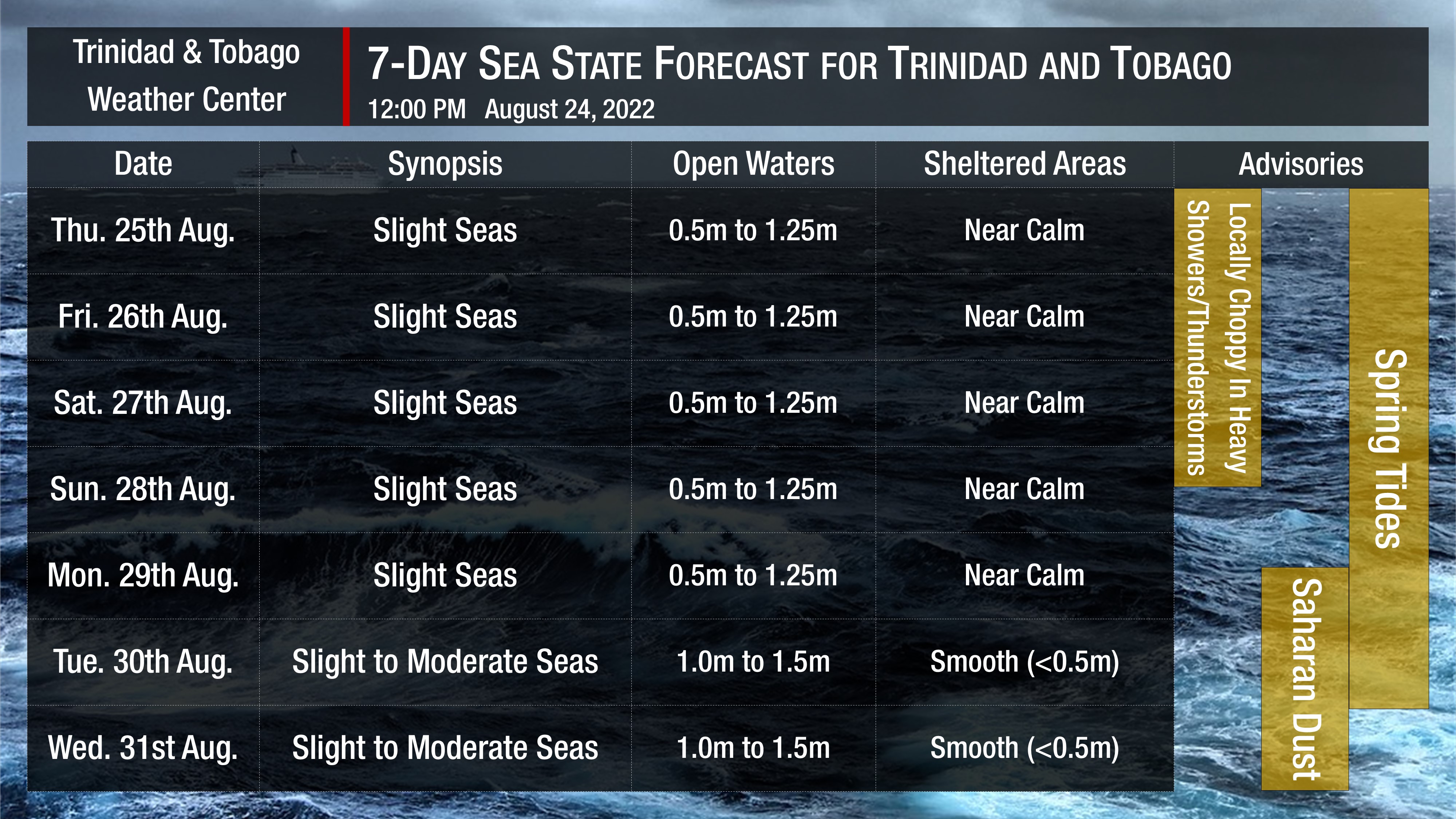 Sea state forecast through the next seven days, as slight seas are forecast. Note that sheltered areas include bays, beaches, and generally the Gulf of Paria and western areas of the Columbus Channel in Trinidad and the western coasts of Tobago. Open waters are the Atlantic Ocean (Eastern Trinidad and Tobago), the Eastern Columbus Channel (Southern Trinidad), and the Caribbean Sea (north of Trinidad, west of Tobago).