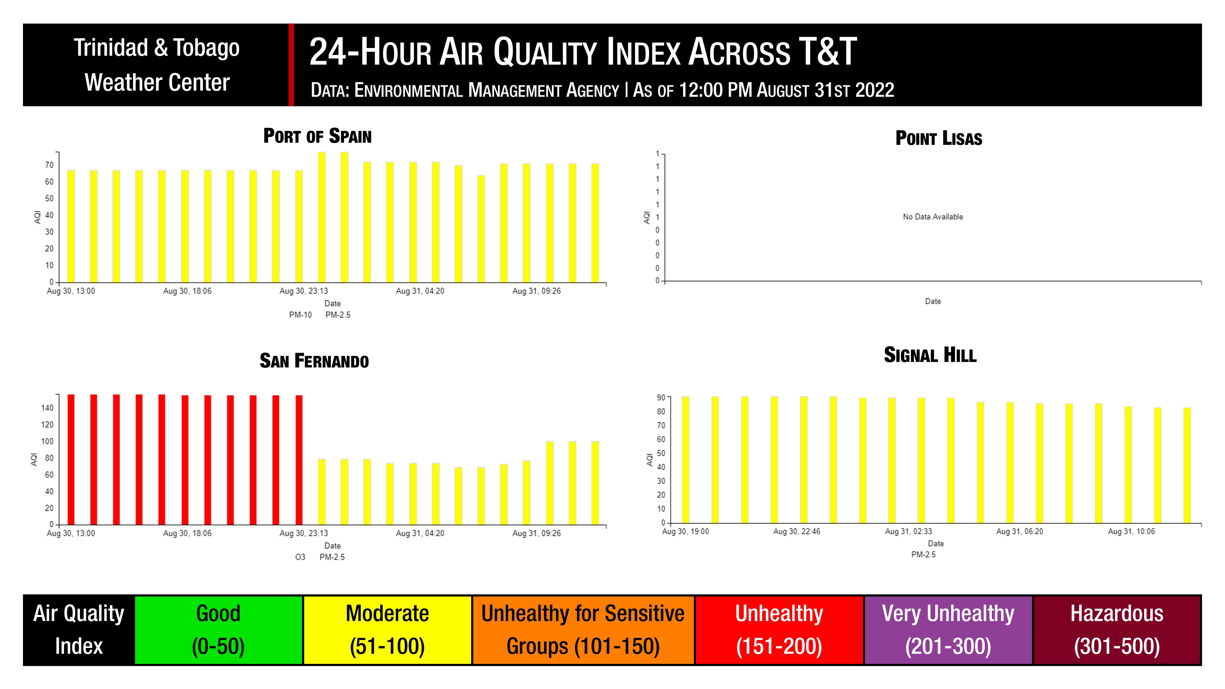 The Environmental Management Agency (EMA) air quality monitoring stations across Trinidad and Tobago over the last 24 hours.