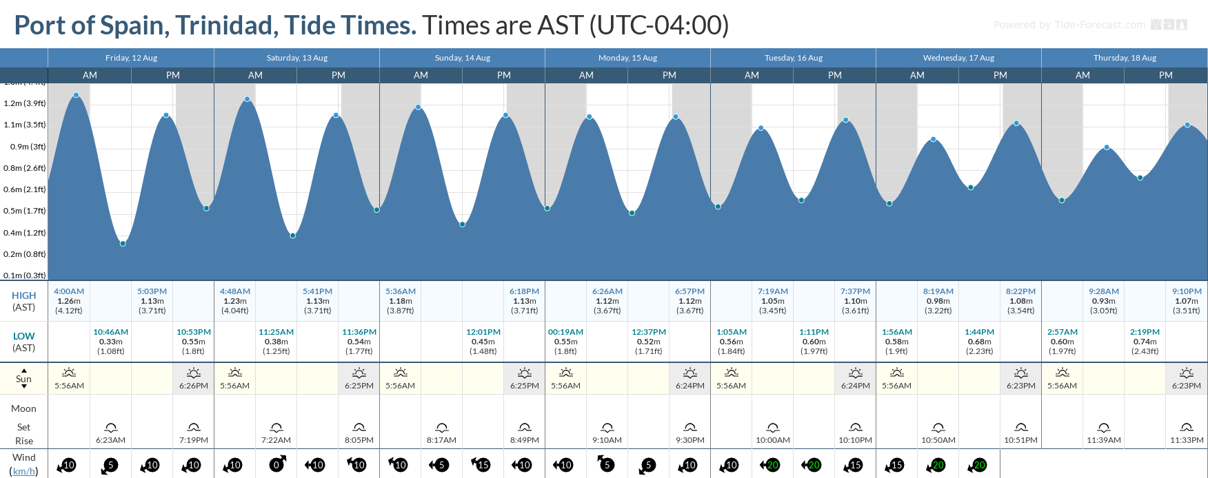 Tidal forecast for Port of Spain, Trinidad (above) and Scarborough, Tobago (below) courtesy Tide-Forecast.com