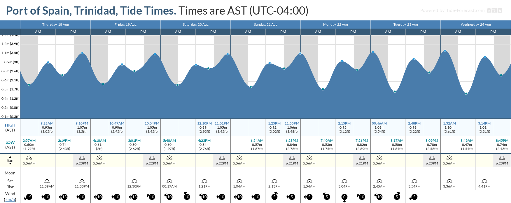 Tidal forecast for Port of Spain, Trinidad (above) and Scarborough, Tobago (below) courtesy Tide-Forecast.com