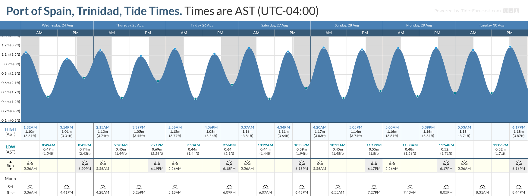 Tidal forecast for Port of Spain, Trinidad (above) and Scarborough, Tobago (below) courtesy Tide-Forecast.com