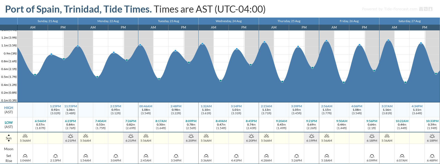 Tidal forecast for Port of Spain, Trinidad (above) and Scarborough, Tobago (below) courtesy Tide-Forecast.com