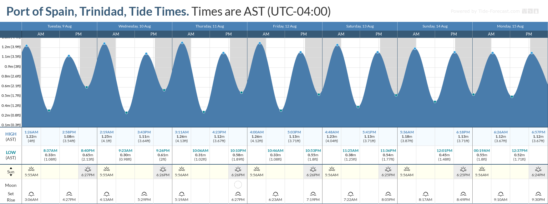 Tidal forecast for Port of Spain, Trinidad (above) and Scarborough, Tobago (below) courtesy Tide-Forecast.com