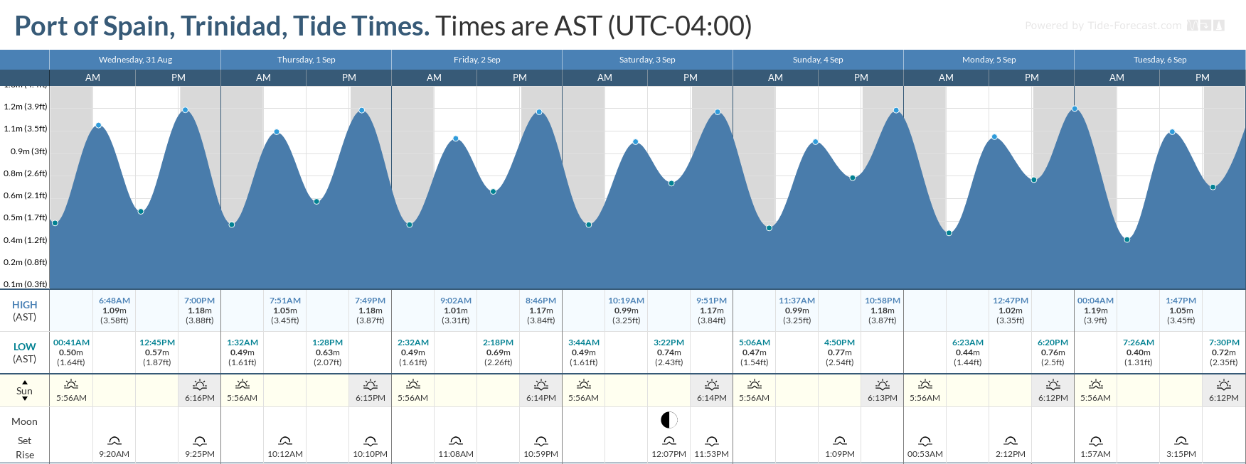 Tidal forecast for Port of Spain, Trinidad (above) and Scarborough, Tobago (below) courtesy Tide-Forecast.com