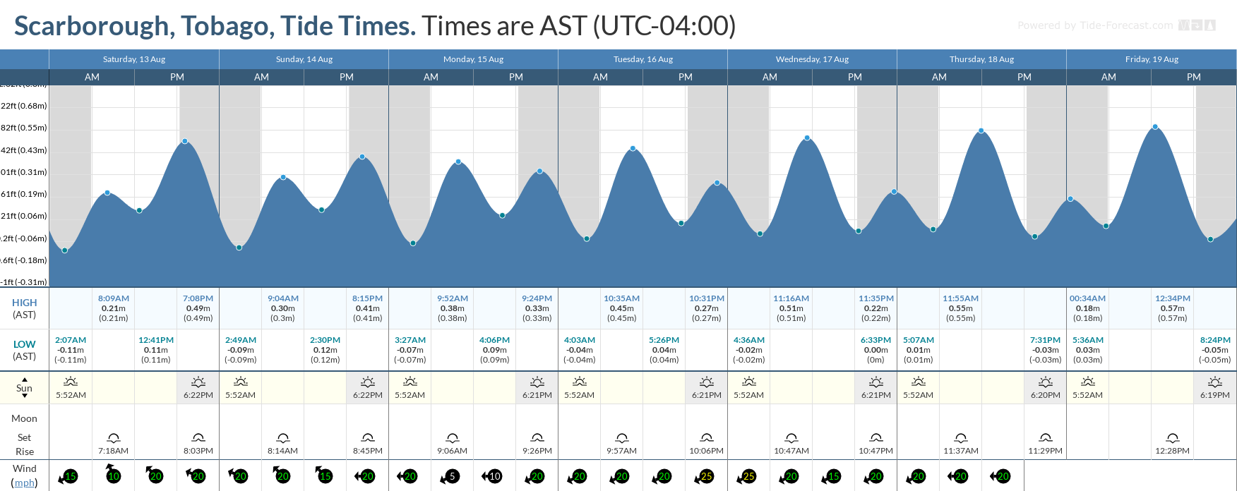Tidal forecast for Port of Spain, Trinidad (above) and Scarborough, Tobago (below) courtesy Tide-Forecast.com