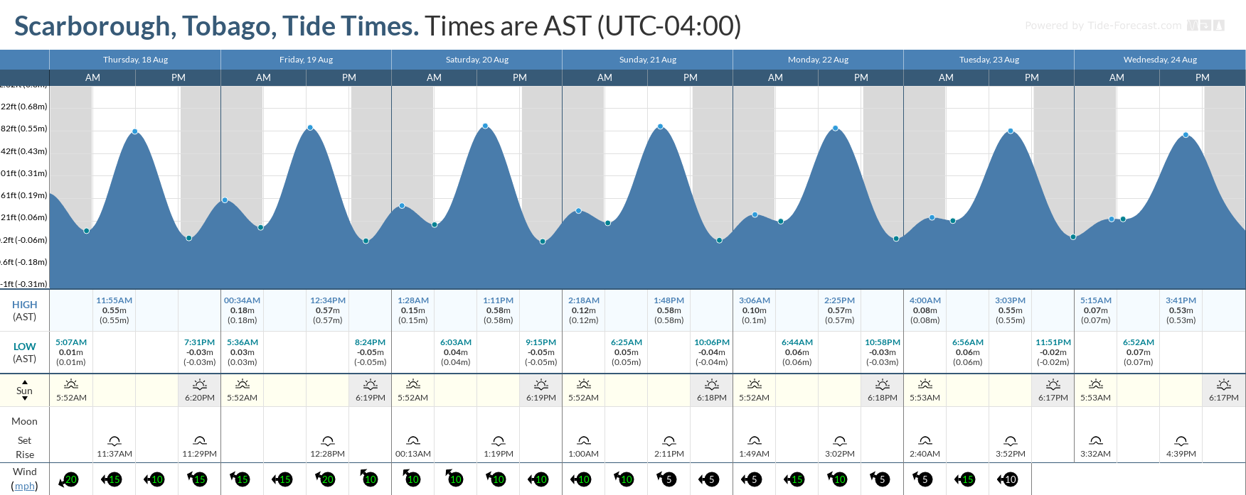 Tidal forecast for Port of Spain, Trinidad (above) and Scarborough, Tobago (below) courtesy Tide-Forecast.com