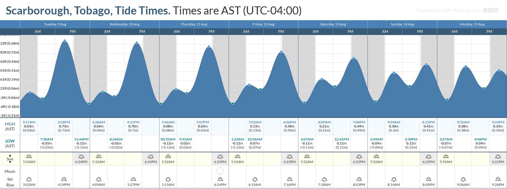 Tidal forecast for Port of Spain, Trinidad (above) and Scarborough, Tobago (below) courtesy Tide-Forecast.com