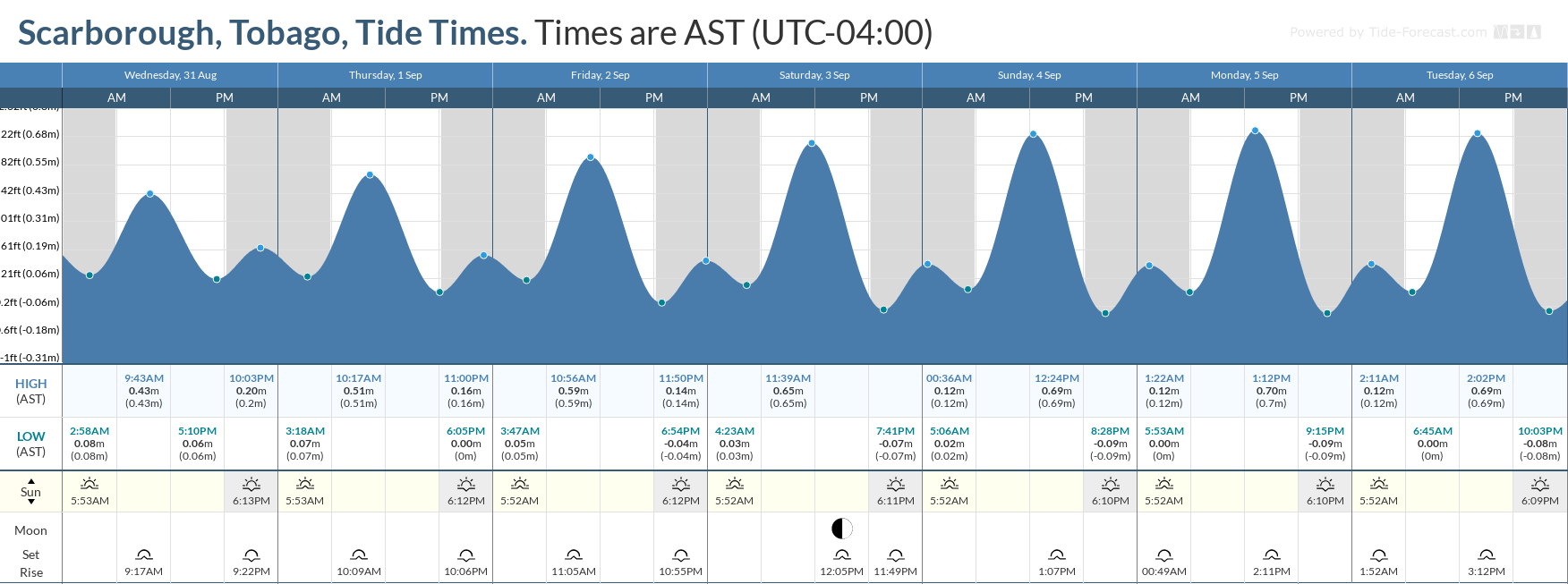 Tidal forecast for Port of Spain, Trinidad (above) and Scarborough, Tobago (below) courtesy Tide-Forecast.com