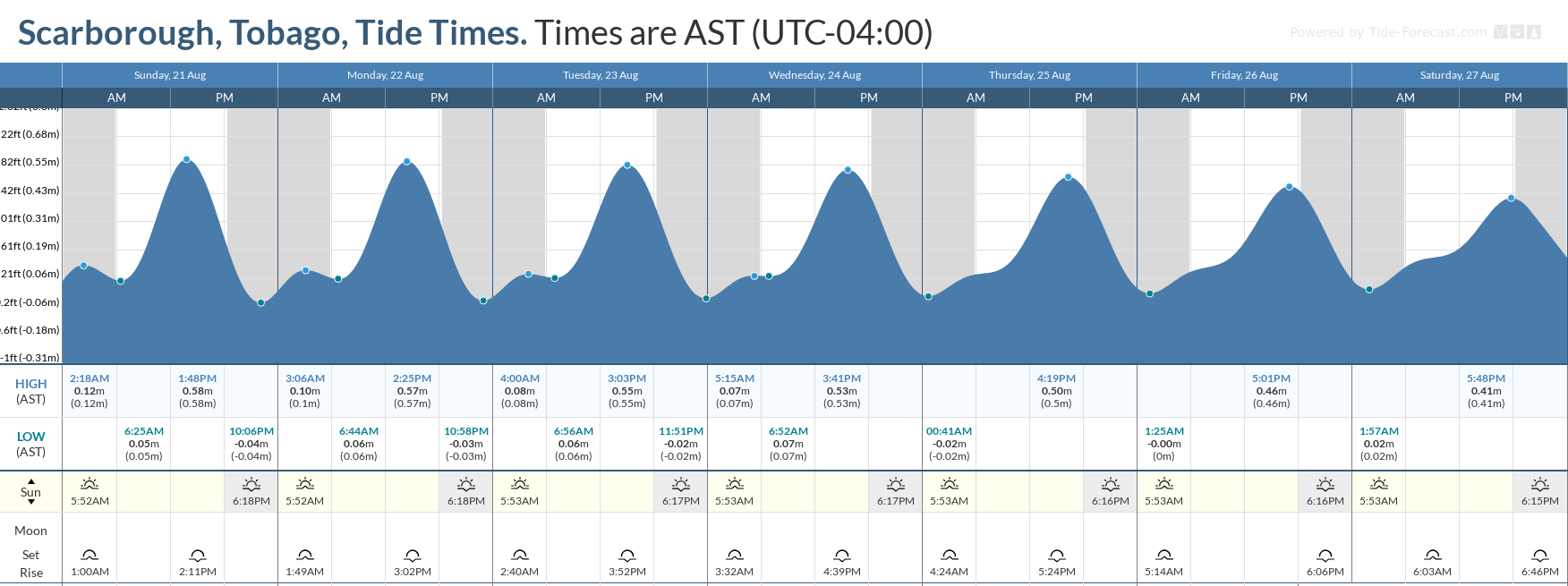 Tidal forecast for Port of Spain, Trinidad (above) and Scarborough, Tobago (below) courtesy Tide-Forecast.com