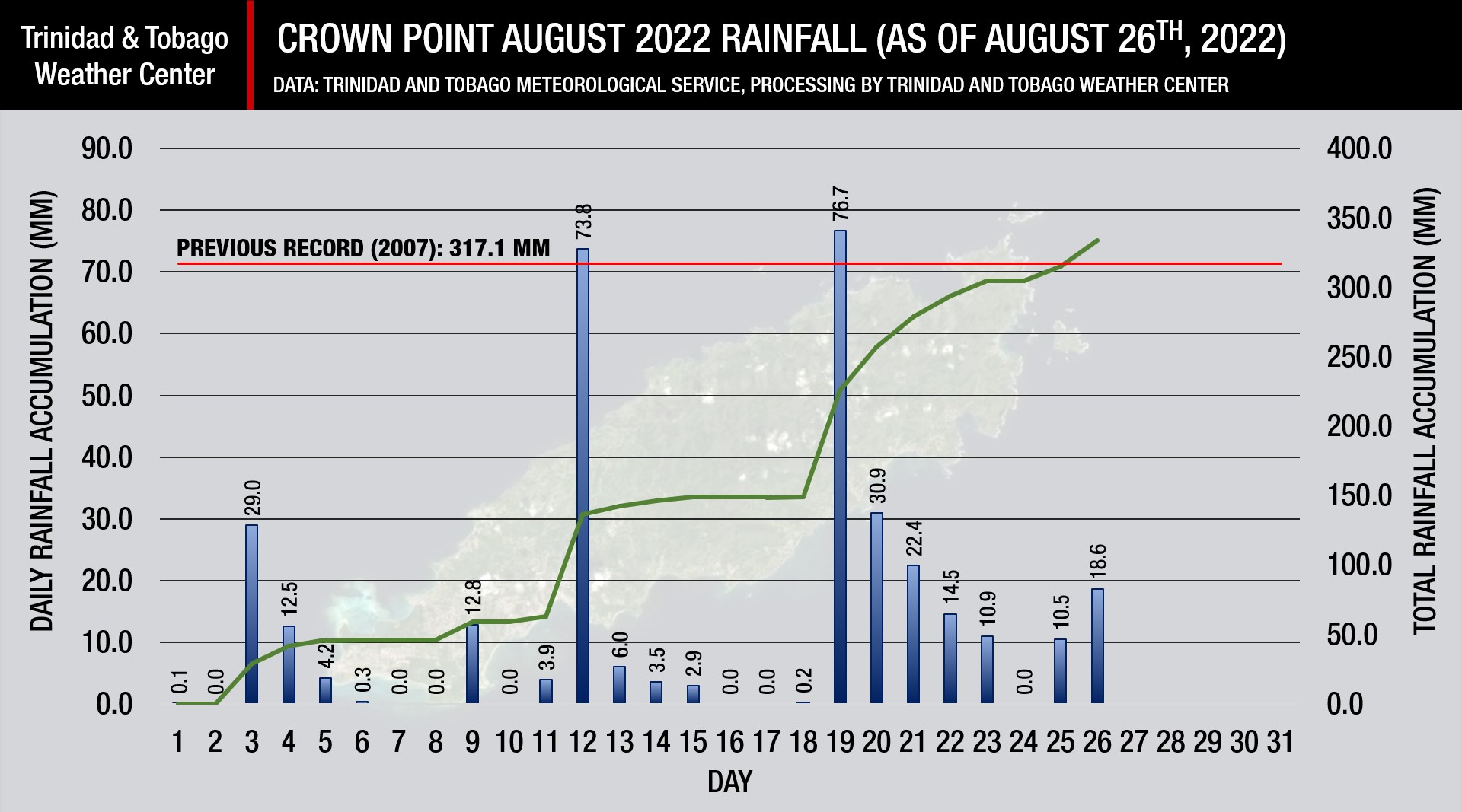 August 2022 rainfall at Crown Point, Tobago. (Data: Trinidad and Tobago Meteorological Service)